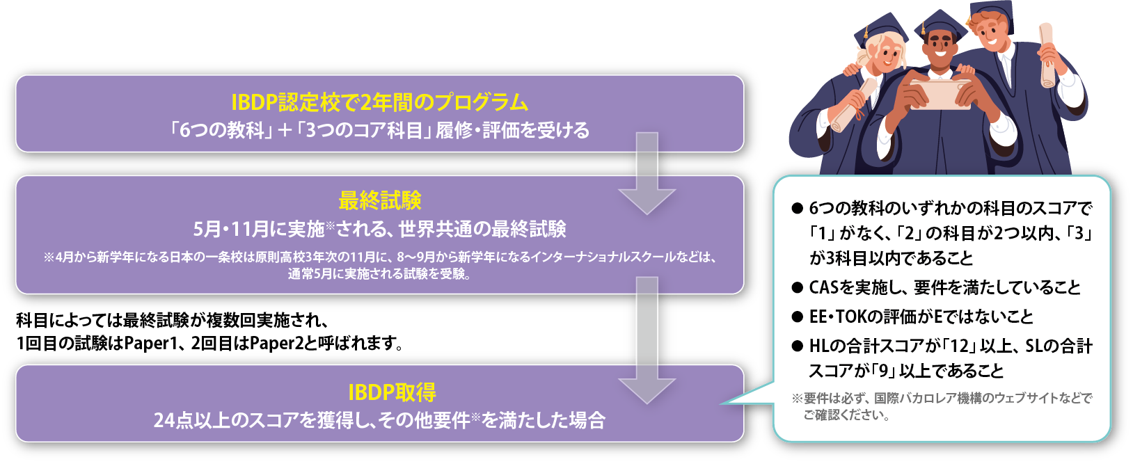 なぜ「国際バカロレア」なのか 第3回 IBDP概要編｜グローバル教育